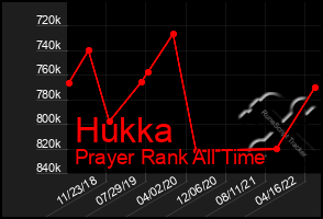 Total Graph of Hukka