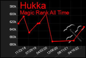 Total Graph of Hukka