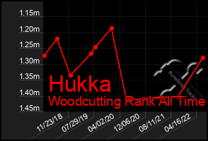 Total Graph of Hukka