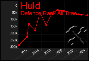 Total Graph of Huld