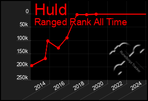 Total Graph of Huld