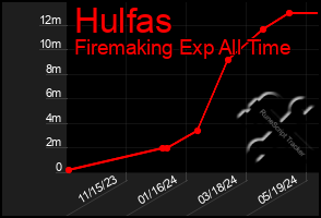 Total Graph of Hulfas