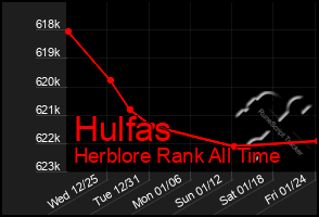 Total Graph of Hulfas