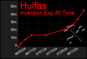 Total Graph of Hulfas