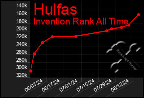 Total Graph of Hulfas