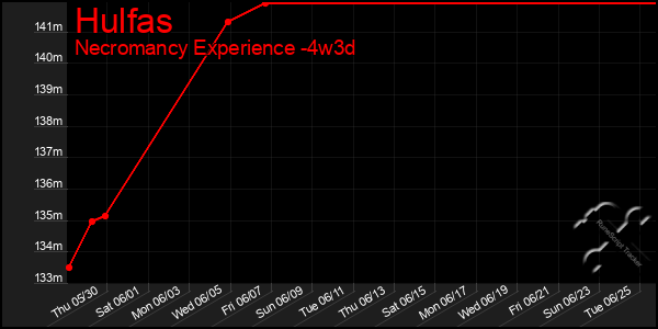 Last 31 Days Graph of Hulfas