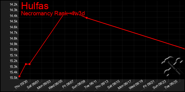 Last 31 Days Graph of Hulfas