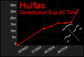 Total Graph of Hulfas