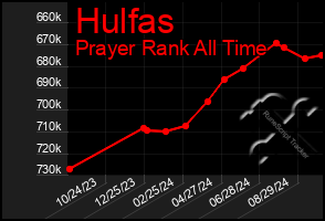 Total Graph of Hulfas