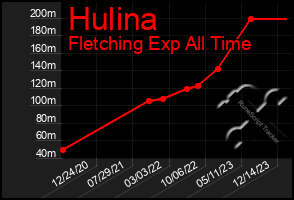 Total Graph of Hulina