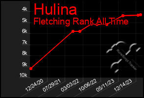 Total Graph of Hulina