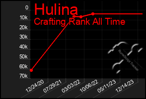 Total Graph of Hulina