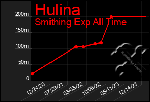 Total Graph of Hulina