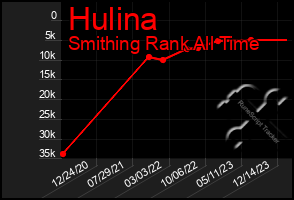 Total Graph of Hulina