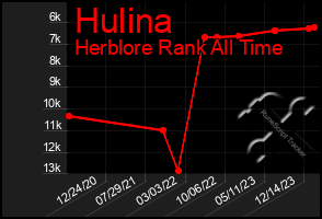 Total Graph of Hulina