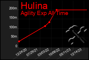 Total Graph of Hulina