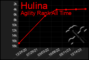 Total Graph of Hulina