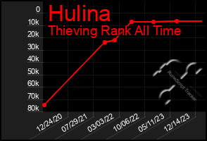 Total Graph of Hulina