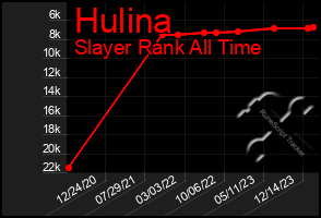 Total Graph of Hulina