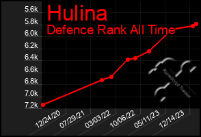 Total Graph of Hulina