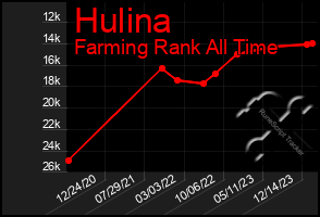 Total Graph of Hulina