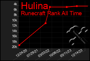 Total Graph of Hulina