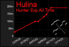 Total Graph of Hulina