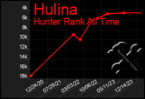 Total Graph of Hulina