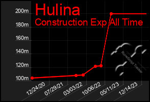 Total Graph of Hulina