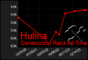 Total Graph of Hulina