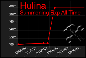 Total Graph of Hulina