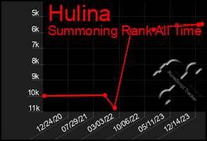 Total Graph of Hulina