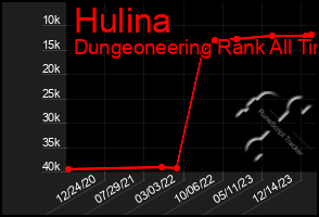 Total Graph of Hulina