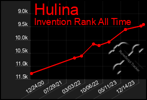 Total Graph of Hulina