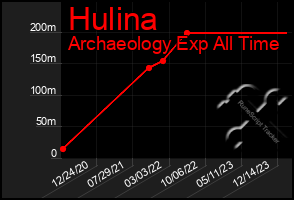 Total Graph of Hulina