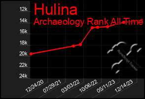 Total Graph of Hulina