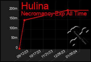 Total Graph of Hulina