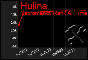 Total Graph of Hulina