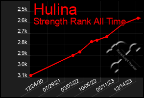 Total Graph of Hulina