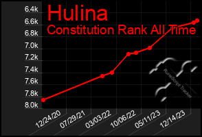 Total Graph of Hulina