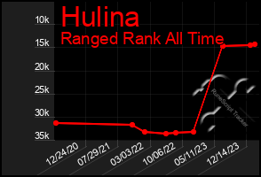 Total Graph of Hulina