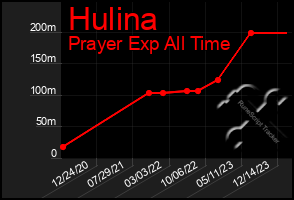 Total Graph of Hulina