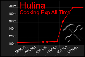 Total Graph of Hulina