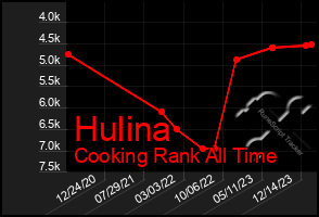 Total Graph of Hulina