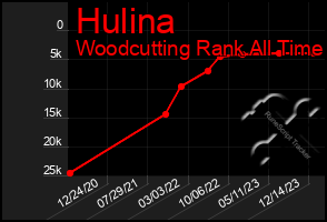 Total Graph of Hulina