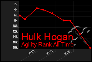 Total Graph of Hulk Hogan