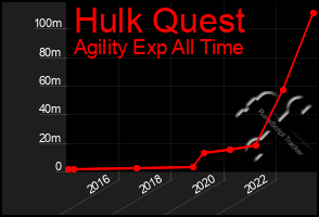 Total Graph of Hulk Quest