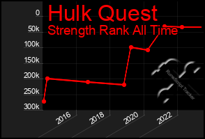 Total Graph of Hulk Quest
