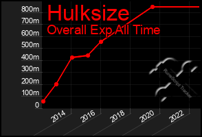 Total Graph of Hulksize