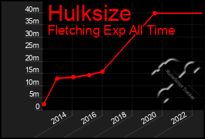 Total Graph of Hulksize